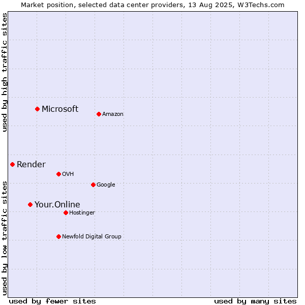 Market position of Microsoft vs. Your.Online vs. Render