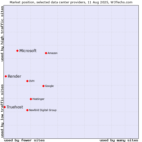 Market position of Microsoft vs. Render vs. Truehost