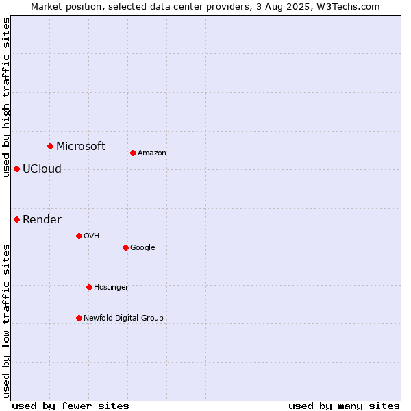 Market position of Microsoft vs. Render vs. UCloud