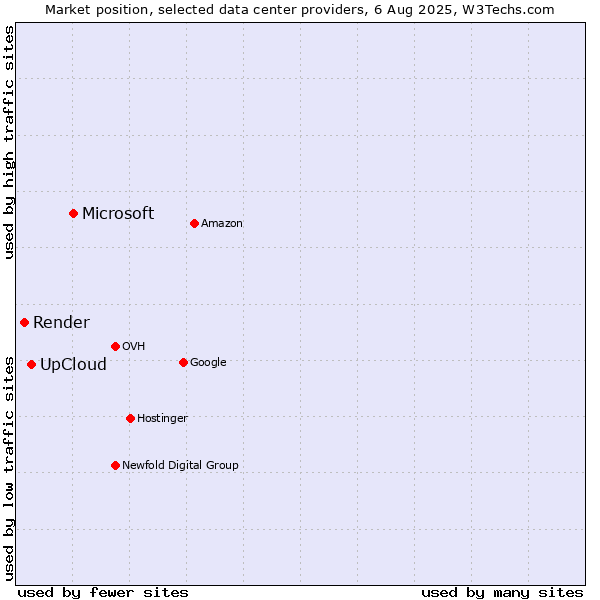 Market position of Microsoft vs. UpCloud vs. Render