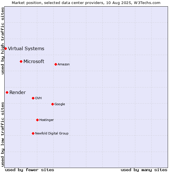 Market position of Microsoft vs. Render vs. Virtual Systems
