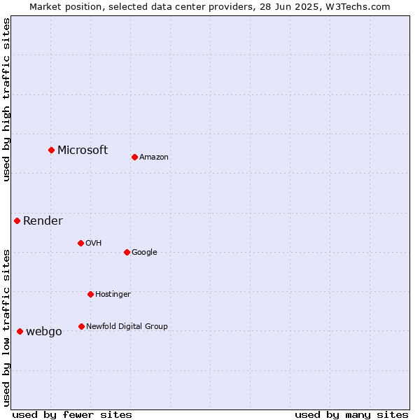 Market position of Microsoft vs. webgo vs. Render