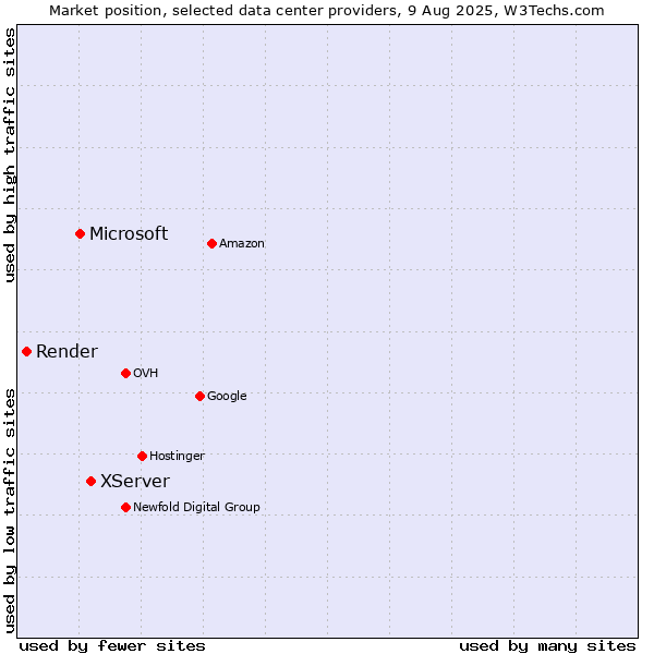 Market position of XServer vs. Microsoft vs. Render
