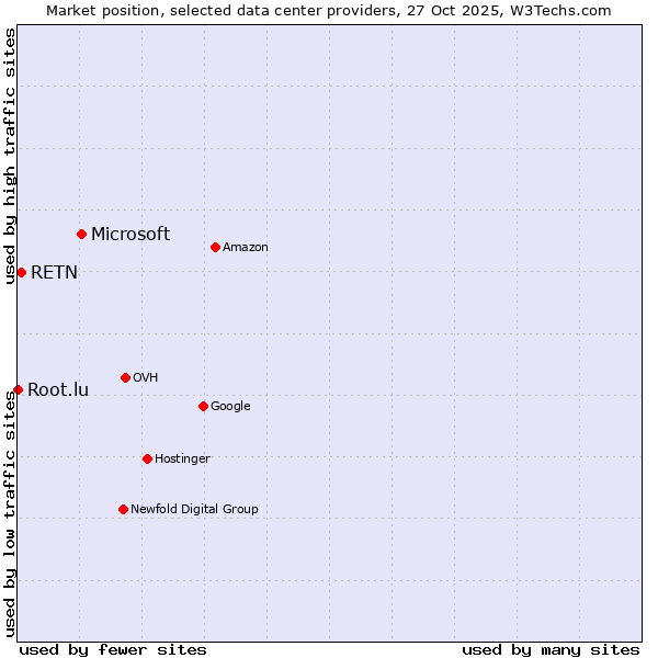Market position of Microsoft vs. RETN vs. Root.lu