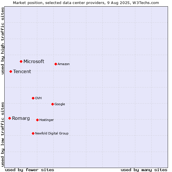 Market position of Microsoft vs. Tencent vs. Romarg