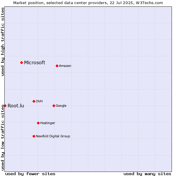 Market position of Microsoft vs. Root.lu