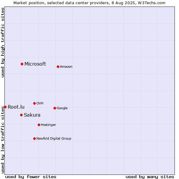 Market position of Microsoft vs. Sakura vs. Root.lu