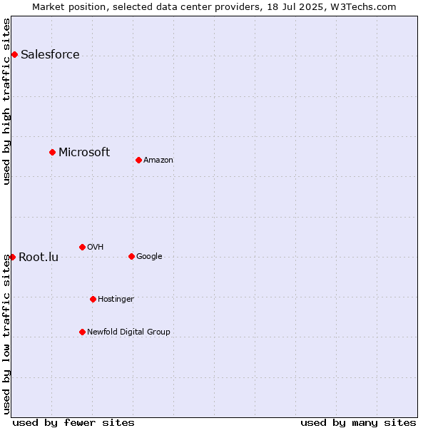 Market position of Microsoft vs. Salesforce vs. Root.lu