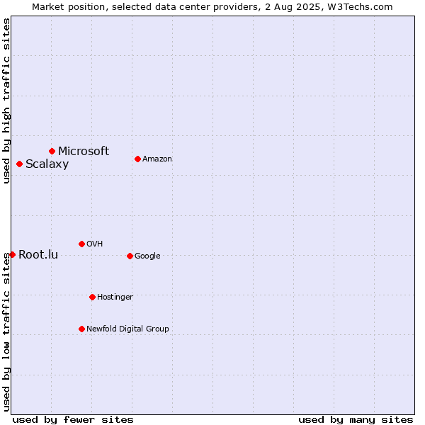 Market position of Microsoft vs. Scalaxy vs. Root.lu