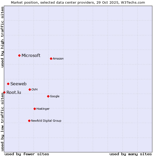 Market position of Microsoft vs. Seeweb vs. Root.lu