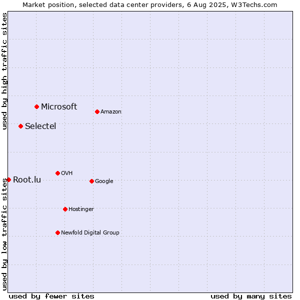 Market position of Microsoft vs. Selectel vs. Root.lu