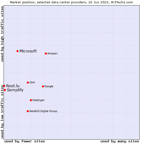 Market position of Microsoft vs. Semplify vs. Root.lu