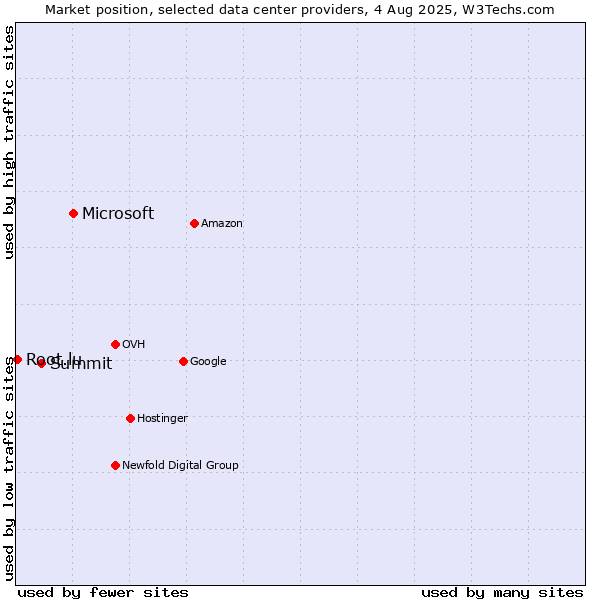 Market position of Microsoft vs. Summit vs. Root.lu