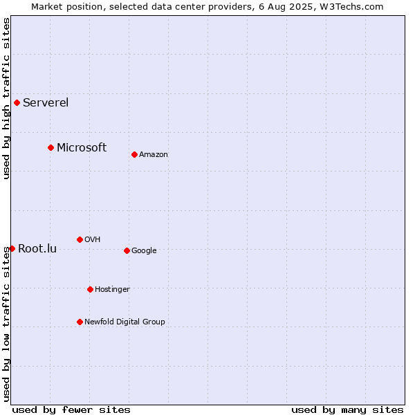 Market position of Microsoft vs. Serverel vs. Root.lu
