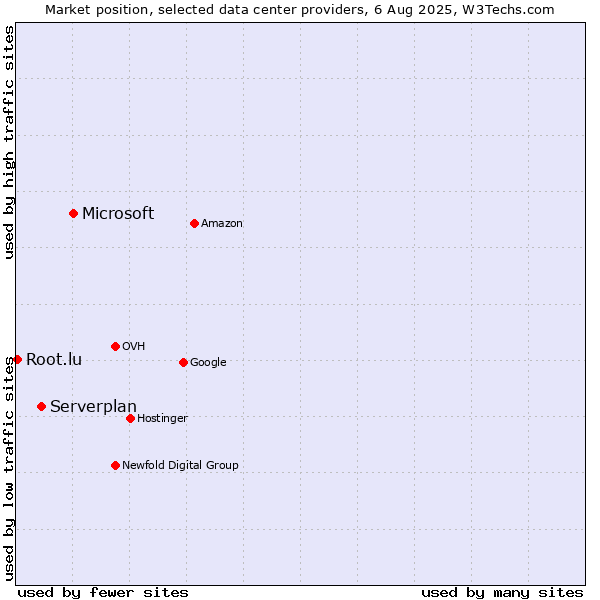 Market position of Microsoft vs. Serverplan vs. Root.lu