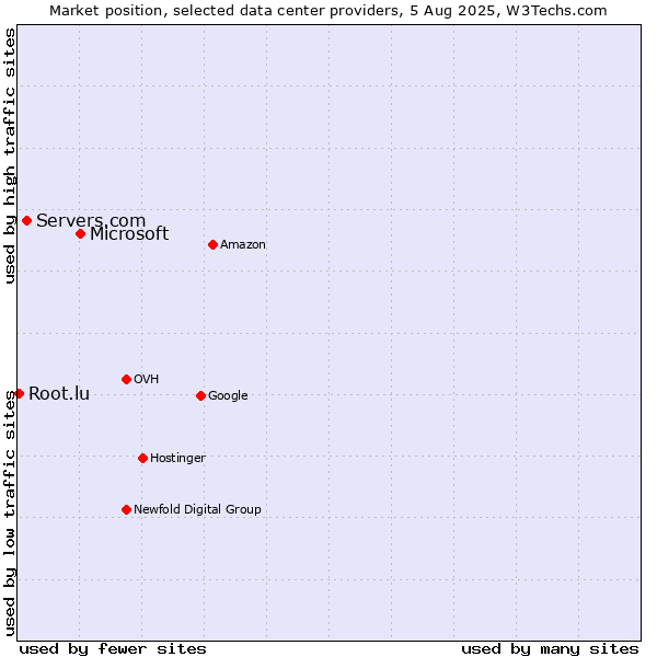 Market position of Microsoft vs. Servers.com vs. Root.lu