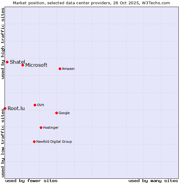 Market position of Microsoft vs. Shatel vs. Root.lu