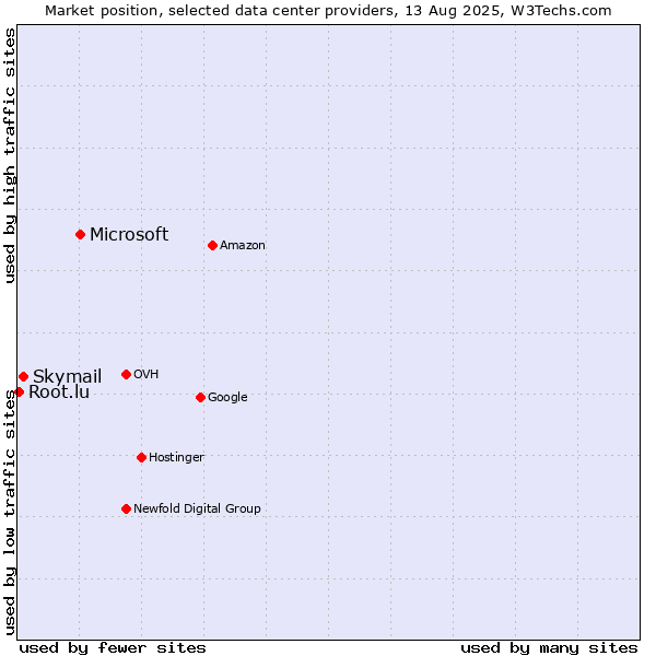 Market position of Microsoft vs. Skymail vs. Root.lu