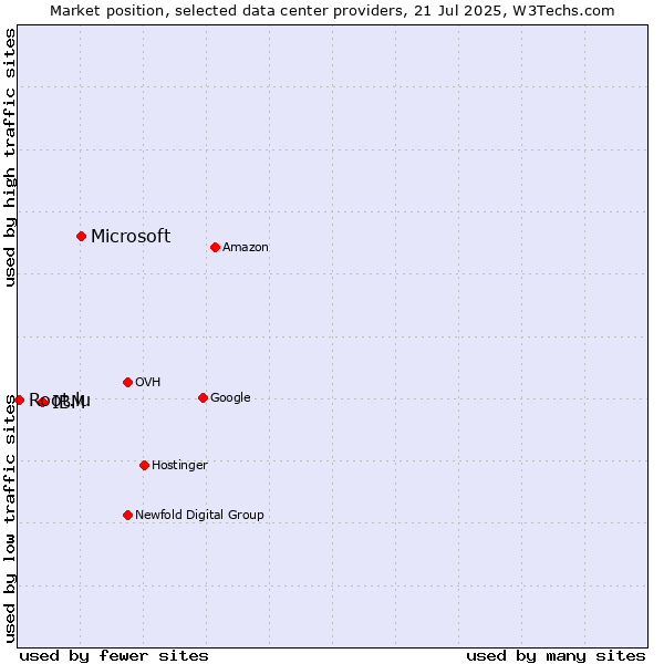 Market position of Microsoft vs. IBM vs. Root.lu