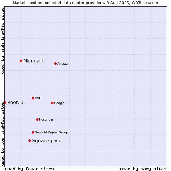 Market position of Squarespace vs. Microsoft vs. Root.lu