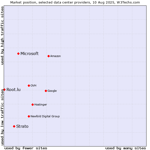 Market position of Microsoft vs. Strato vs. Root.lu