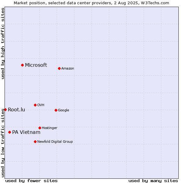 Market position of Microsoft vs. PA Vietnam vs. Root.lu