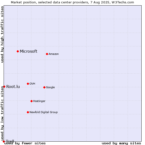 Market position of Microsoft vs. Root.lu vs. Tcell