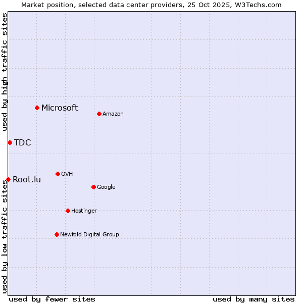 Market position of Microsoft vs. TDC vs. Root.lu