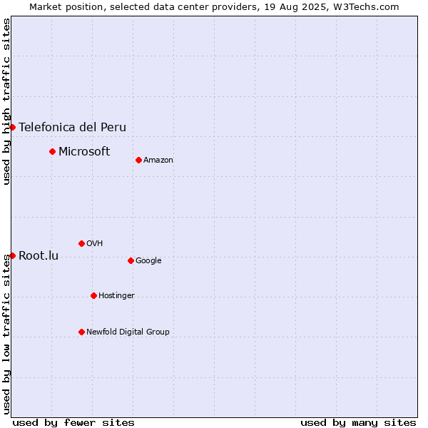 Market position of Microsoft vs. Telefonica del Peru vs. Root.lu