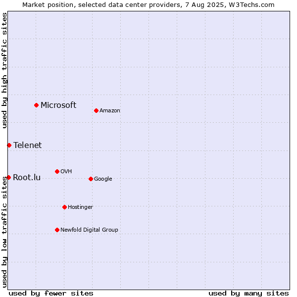 Market position of Microsoft vs. Telenet vs. Root.lu