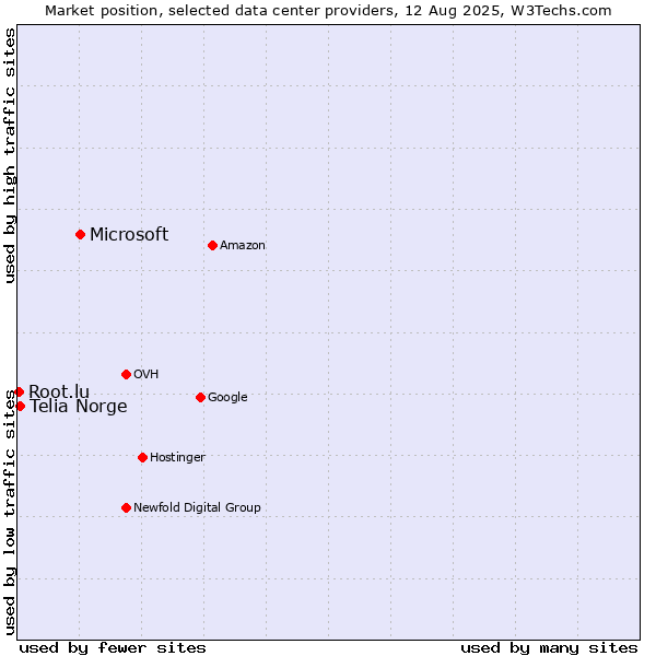 Market position of Microsoft vs. Telia Norge vs. Root.lu