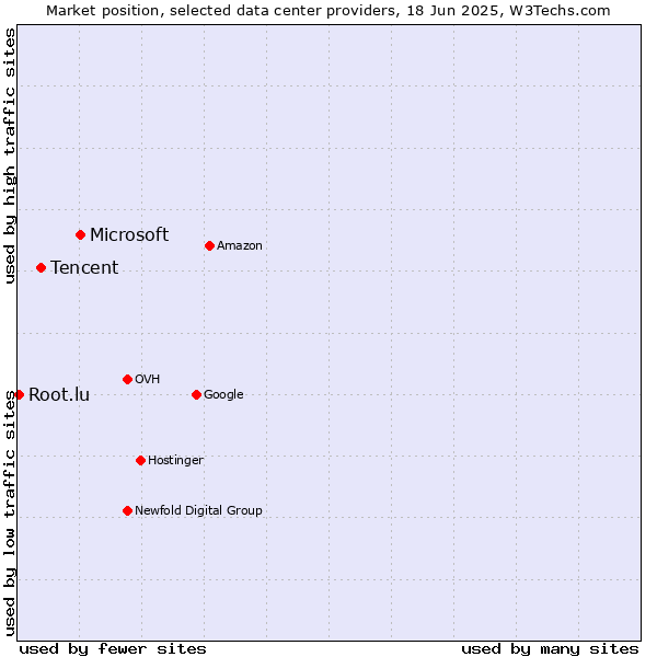 Market position of Microsoft vs. Tencent vs. Root.lu
