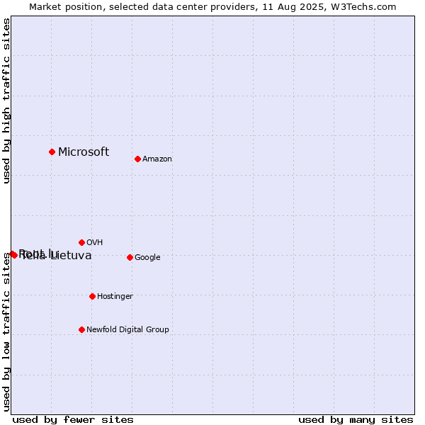 Market position of Microsoft vs. Telia Lietuva vs. Root.lu