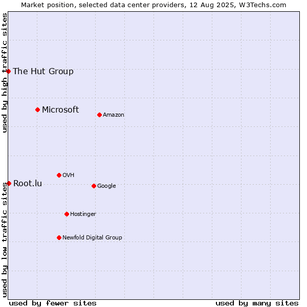 Market position of Microsoft vs. Root.lu vs. The Hut Group