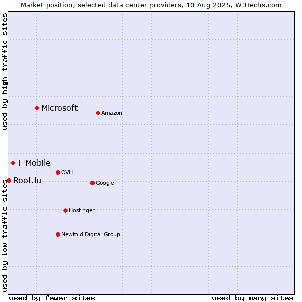 Market position of Microsoft vs. T-Mobile vs. Root.lu