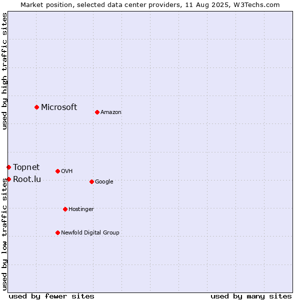 Market position of Microsoft vs. Topnet vs. Root.lu