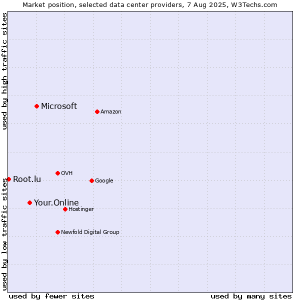 Market position of Microsoft vs. Your.Online vs. Root.lu