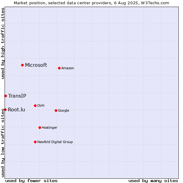 Market position of Microsoft vs. TransIP vs. Root.lu