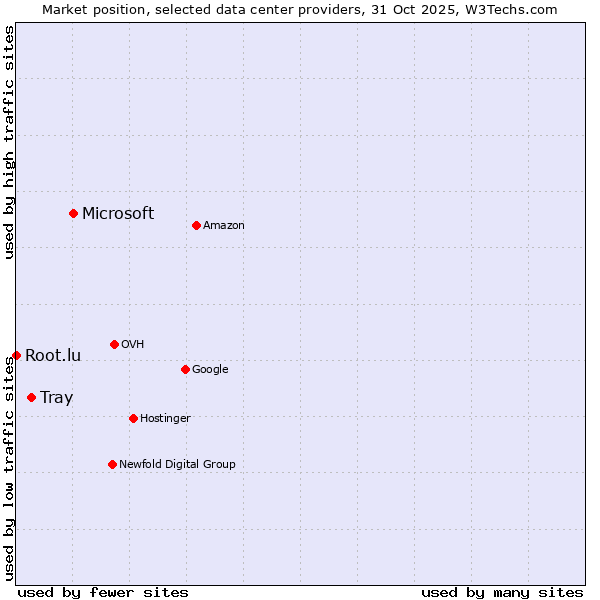 Market position of Microsoft vs. Tray vs. Root.lu
