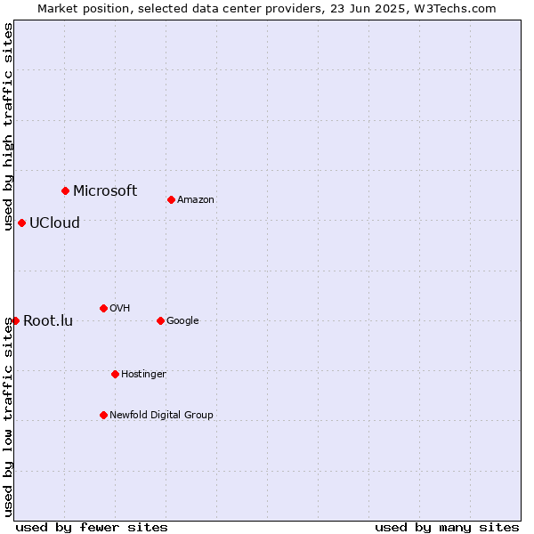 Market position of Microsoft vs. UCloud vs. Root.lu