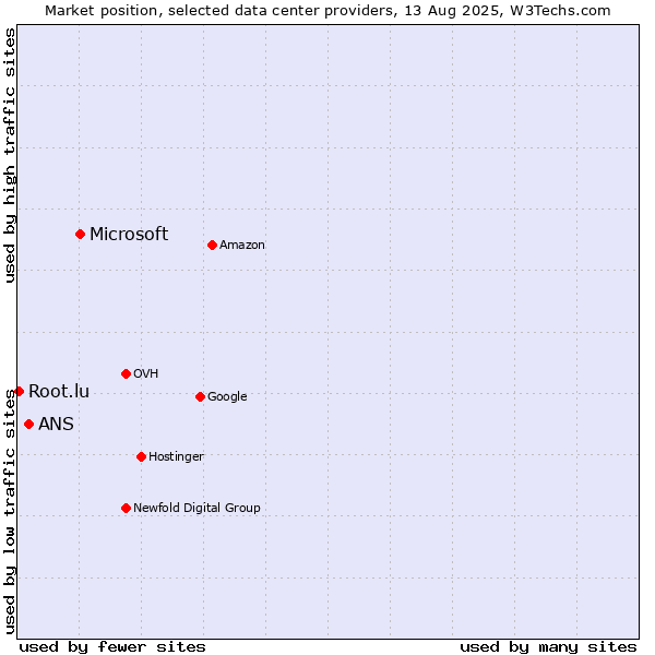 Market position of Microsoft vs. ANS vs. Root.lu