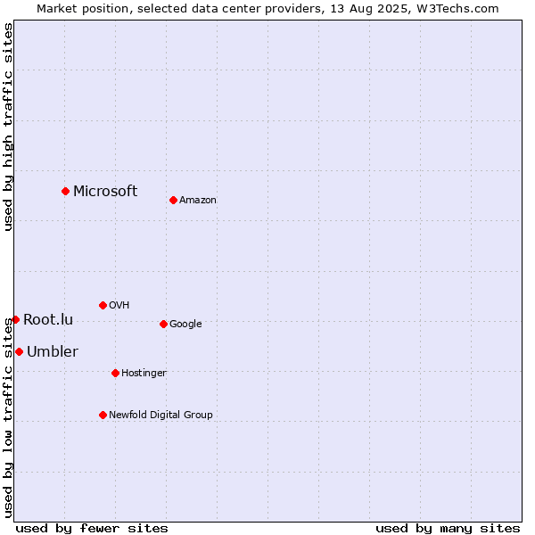 Market position of Microsoft vs. Umbler vs. Root.lu