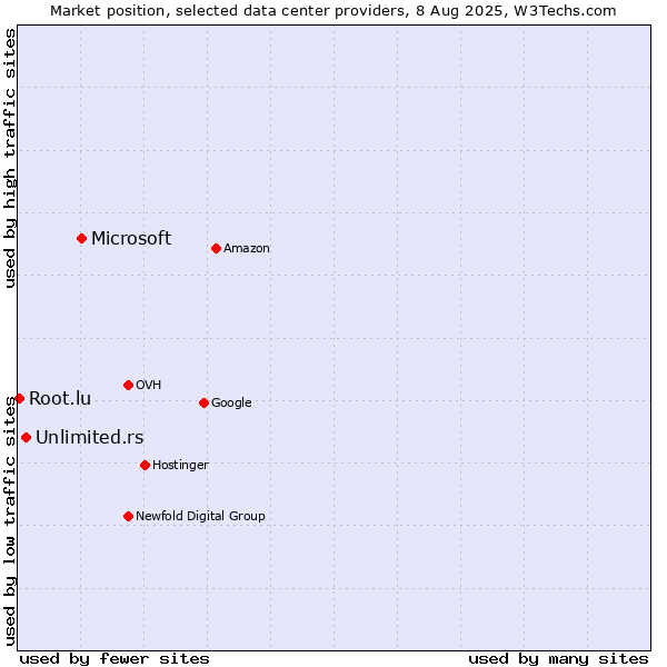 Market position of Microsoft vs. Unlimited.rs vs. Root.lu