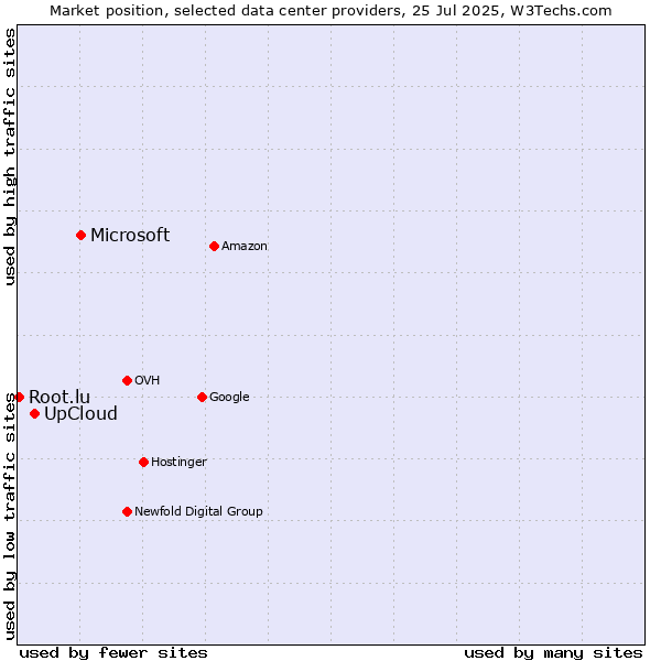 Market position of Microsoft vs. UpCloud vs. Root.lu