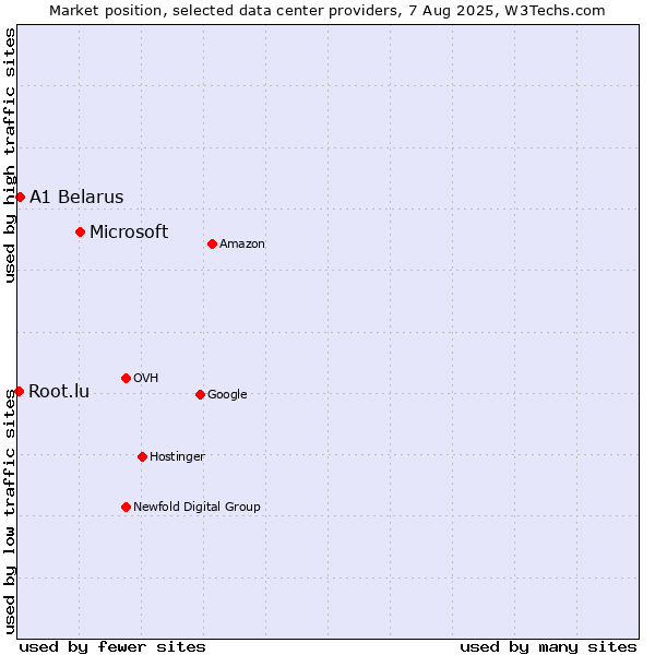 Market position of Microsoft vs. A1 Belarus vs. Root.lu