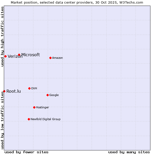 Market position of Microsoft vs. Verizon vs. Root.lu