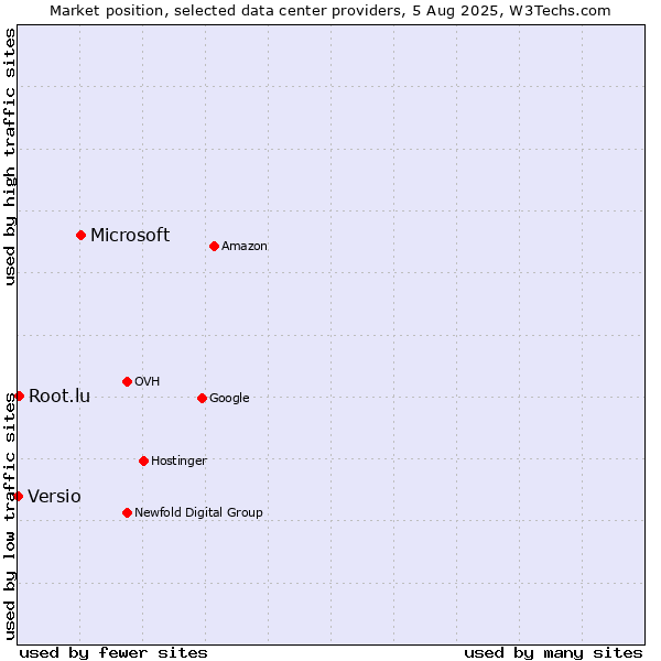 Market position of Microsoft vs. Root.lu vs. Versio
