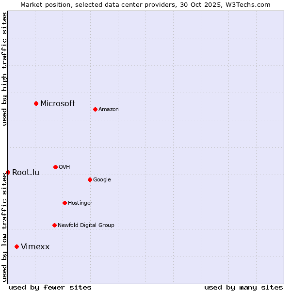 Market position of Microsoft vs. Vimexx vs. Root.lu