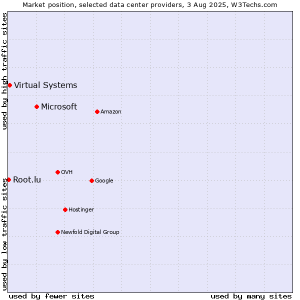 Market position of Microsoft vs. Virtual Systems vs. Root.lu