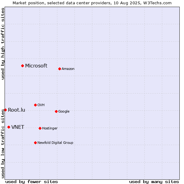 Market position of Microsoft vs. VNET vs. Root.lu